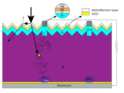 400px-Silicon_Solar_cell_structure_and_mechanism.svg.png